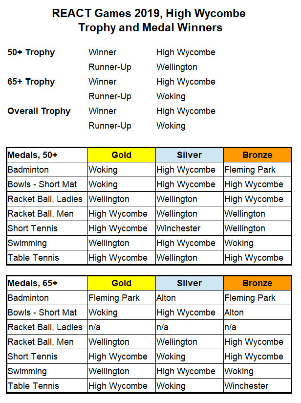 REACT Games 2019 Trophy Winners